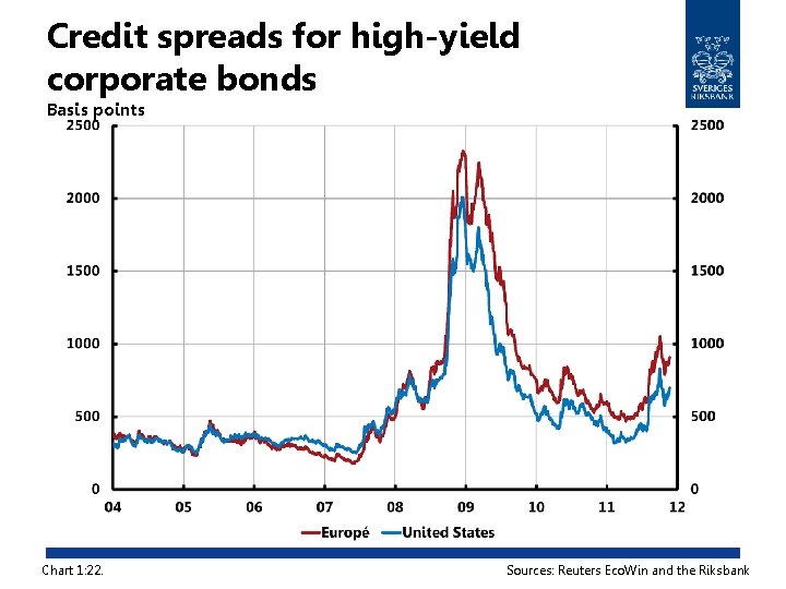 Credit spreads for high-yield corporate bonds Basis points Chart 1: 22. Sources: Reuters Eco.