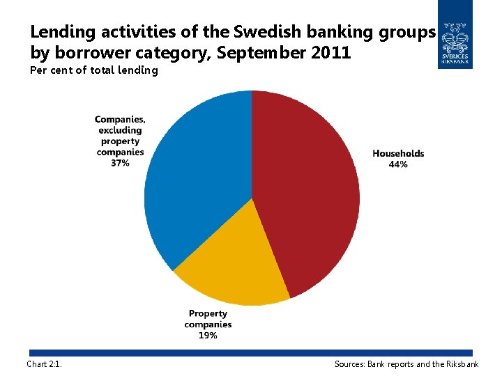 Lending activities of the Swedish banking groups by borrower category, September 2011 Per cent