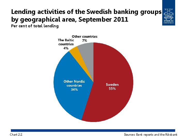 Lending activities of the Swedish banking groups by geographical area, September 2011 Per cent