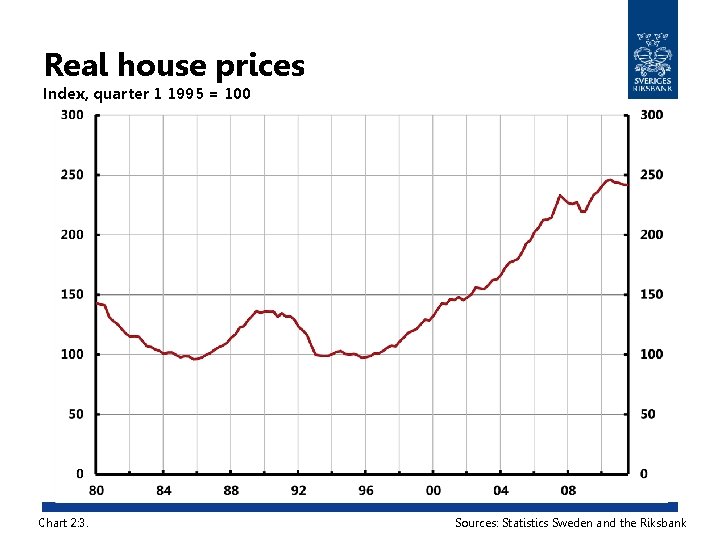 Real house prices Index, quarter 1 1995 = 100 Chart 2: 3. Sources: Statistics