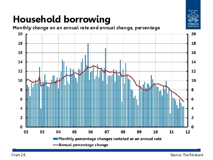 Household borrowing Monthly change on an annual rate and annual change, percentage Chart 2: