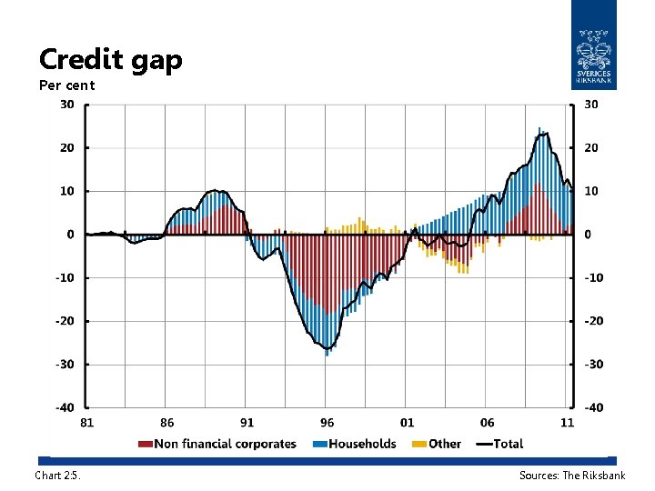 Credit gap Per cent Chart 2: 5. Sources: The Riksbank 