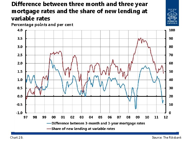 Difference between three month and three year mortgage rates and the share of new