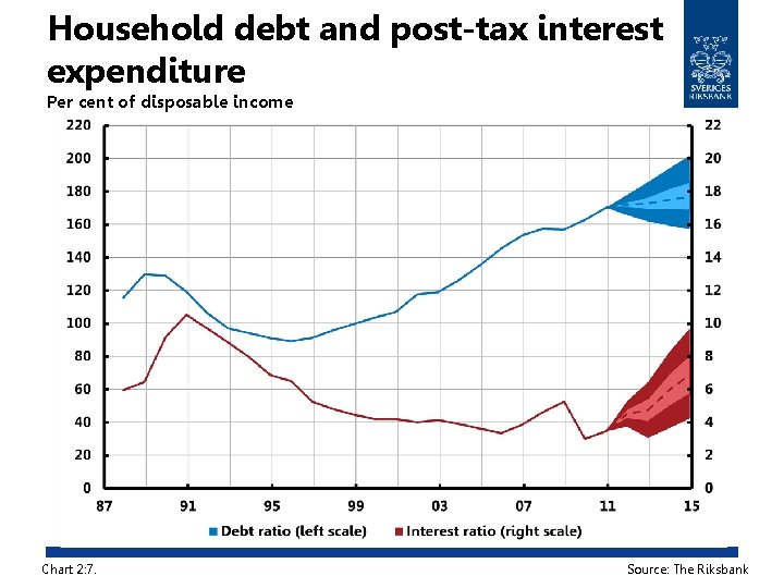 Household debt and post-tax interest expenditure Per cent of disposable income Chart 2: 7.
