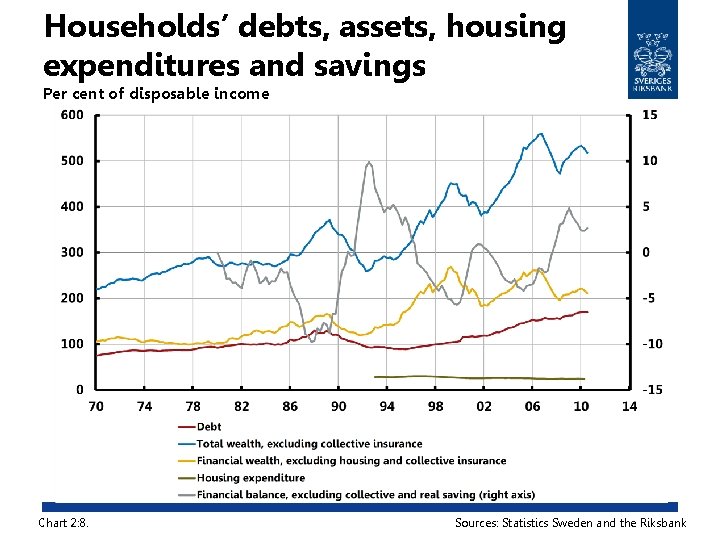 Households’ debts, assets, housing expenditures and savings Per cent of disposable income Chart 2: