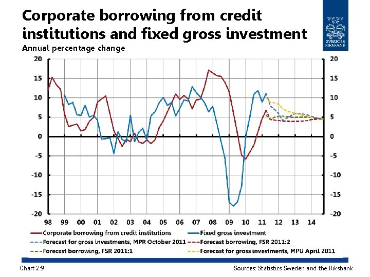 Corporate borrowing from credit institutions and fixed gross investment Annual percentage change Chart 2: