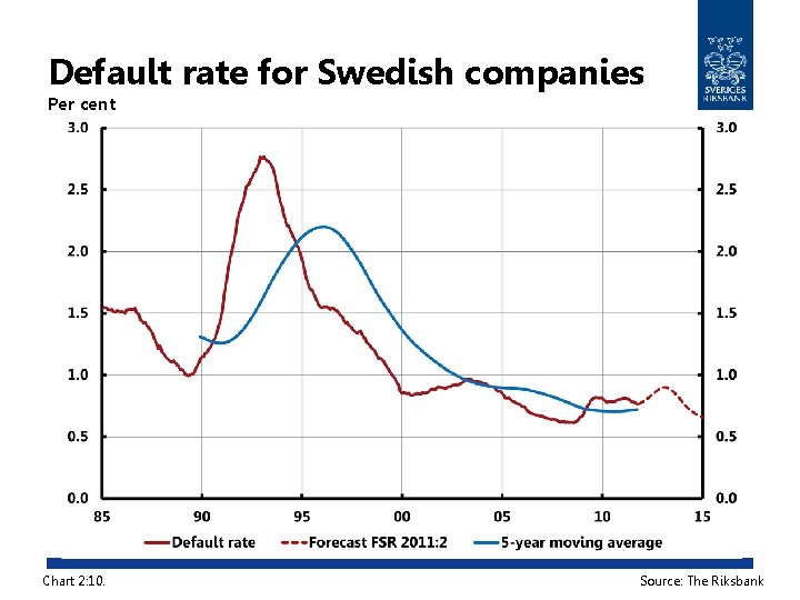 Default rate for Swedish companies Per cent Chart 2: 10. Source: The Riksbank 