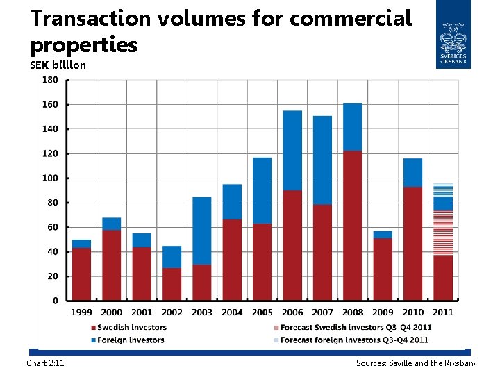 Transaction volumes for commercial properties SEK billion Chart 2: 11. Sources: Saville and the