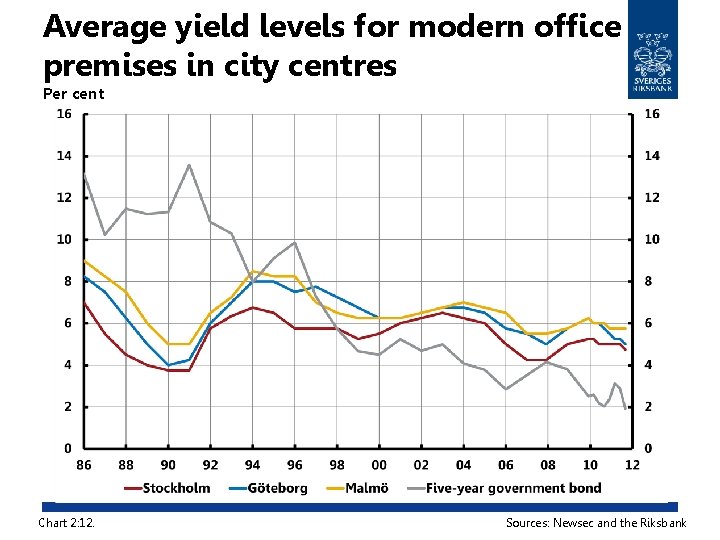 Average yield levels for modern office premises in city centres Per cent Chart 2: