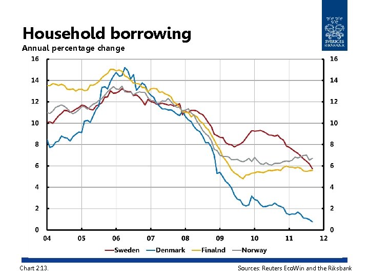 Household borrowing Annual percentage change Chart 2: 13. Sources: Reuters Eco. Win and the