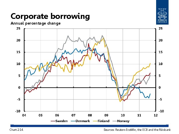 Corporate borrowing Annual percentage change Chart 2: 14. Sources: Reuters Eco. Win, the ECB