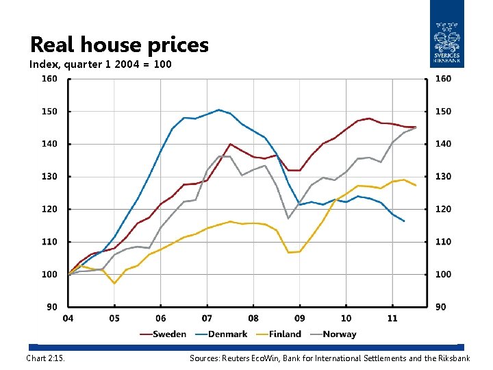 Real house prices Index, quarter 1 2004 = 100 Chart 2: 15. Sources: Reuters