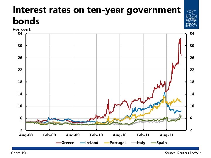 Interest rates on ten-year government bonds Per cent Chart: 1: 3. Source: Reuters Eco.