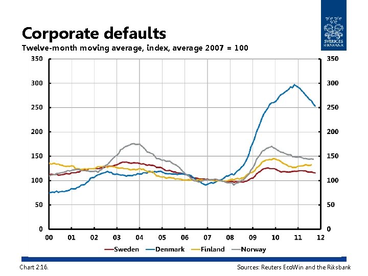 Corporate defaults Twelve-month moving average, index, average 2007 = 100 Chart 2: 16. Sources: