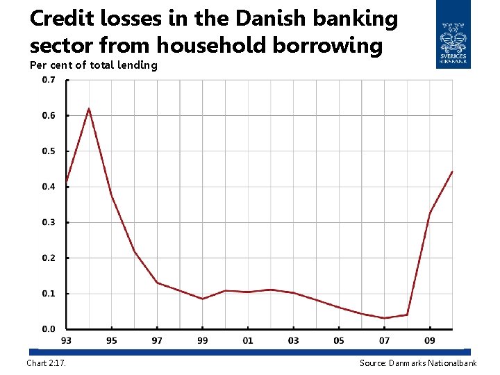 Credit losses in the Danish banking sector from household borrowing Per cent of total