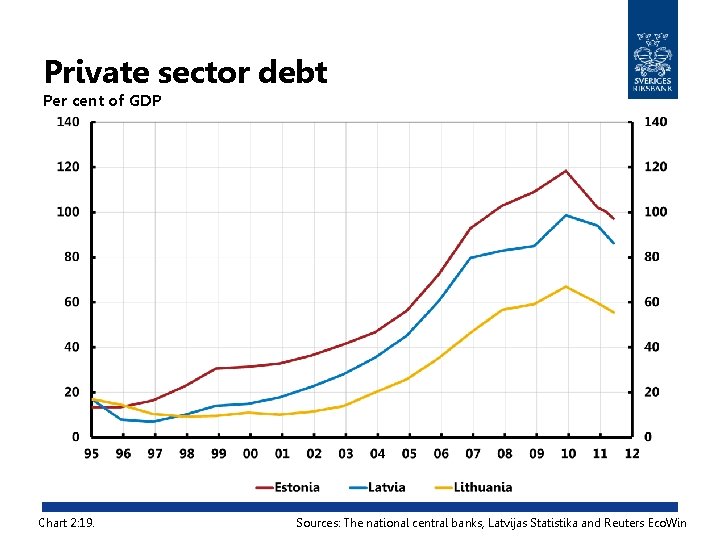 Private sector debt Per cent of GDP Chart 2: 19. Sources: The national central
