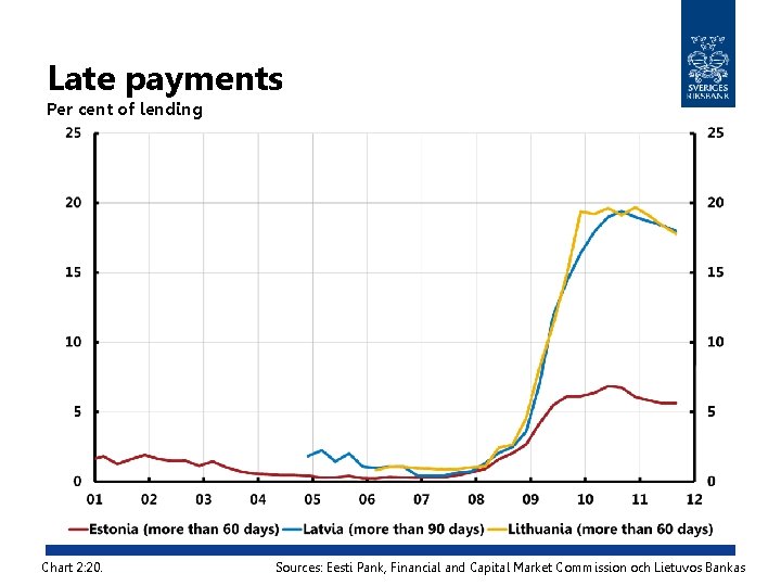 Late payments Per cent of lending Chart 2: 20. Sources: Eesti Pank, Financial and