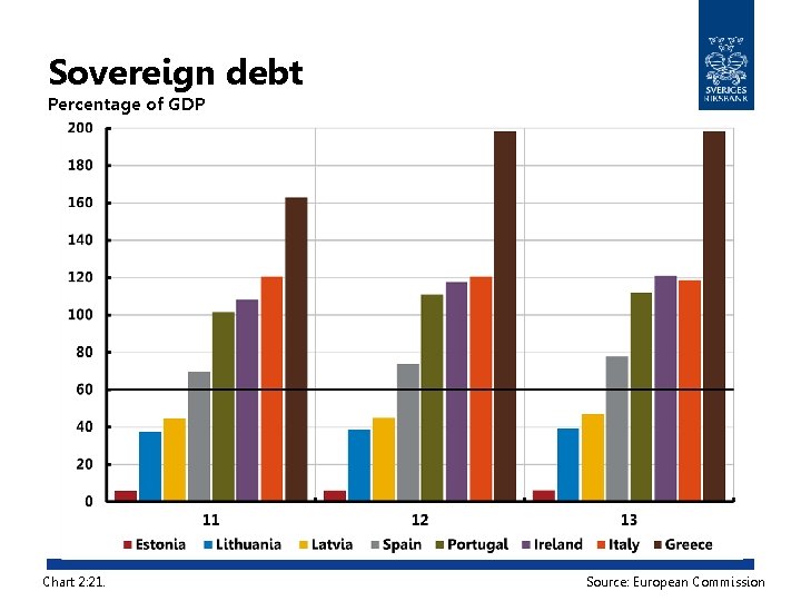 Sovereign debt Percentage of GDP Chart 2: 21. Source: European Commission 