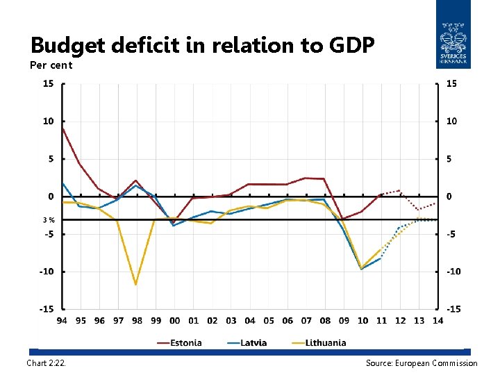 Budget deficit in relation to GDP Per cent Chart 2: 22. Source: European Commission