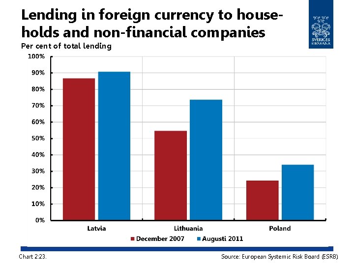 Lending in foreign currency to households and non-financial companies Per cent of total lending