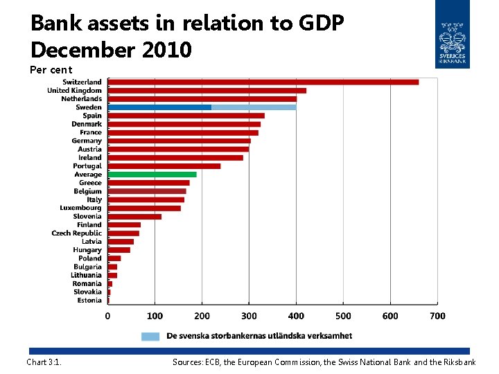 Bank assets in relation to GDP December 2010 Per cent Chart 3: 1. Sources: