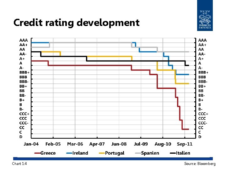 Credit rating development Chart 1: 4 Source: Bloomberg 