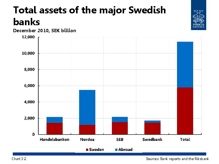 Total assets of the major Swedish banks December 2010, SEK billion Chart 3: 2.