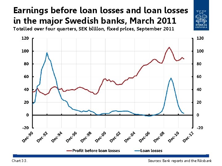 Earnings before loan losses and loan losses in the major Swedish banks, March 2011