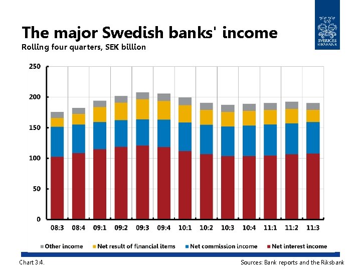 The major Swedish banks' income Rolling four quarters, SEK billion Chart 3: 4. Sources: