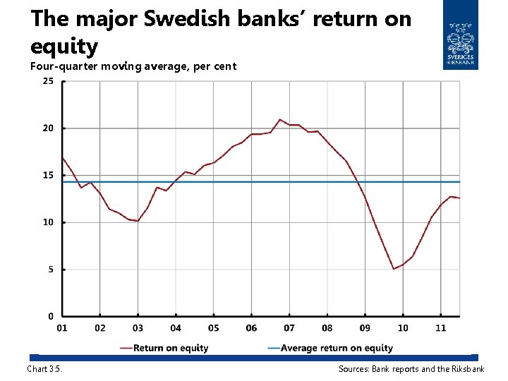 The major Swedish banks’ return on equity Four-quarter moving average, per cent Chart 3: