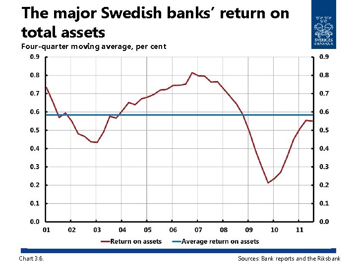 The major Swedish banks’ return on total assets Four-quarter moving average, per cent Chart