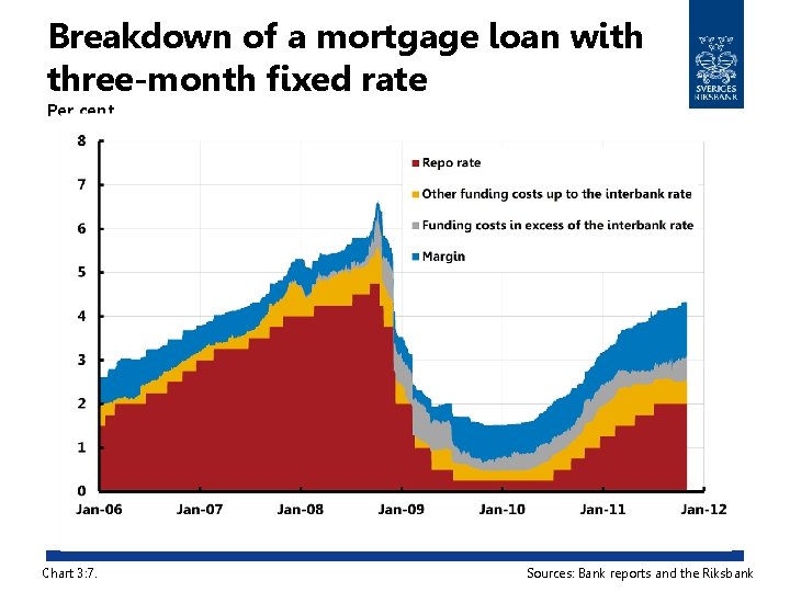 Breakdown of a mortgage loan with three-month fixed rate Per cent Chart 3: 7.