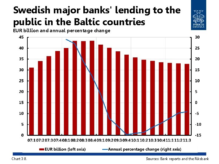 Swedish major banks' lending to the public in the Baltic countries EUR billion and
