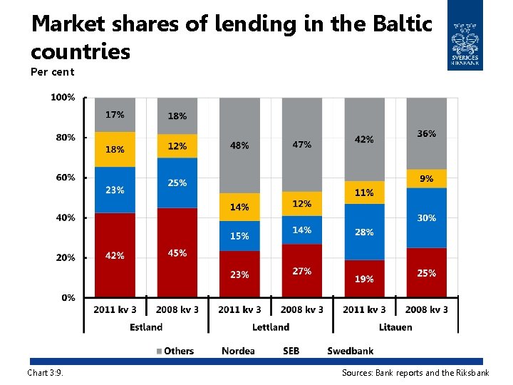 Market shares of lending in the Baltic countries Per cent Chart 3: 9. Sources:
