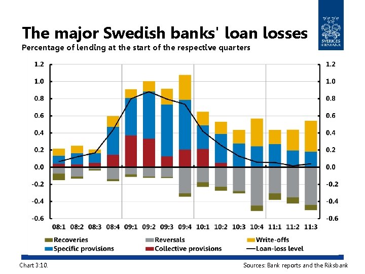 The major Swedish banks' loan losses Percentage of lending at the start of the