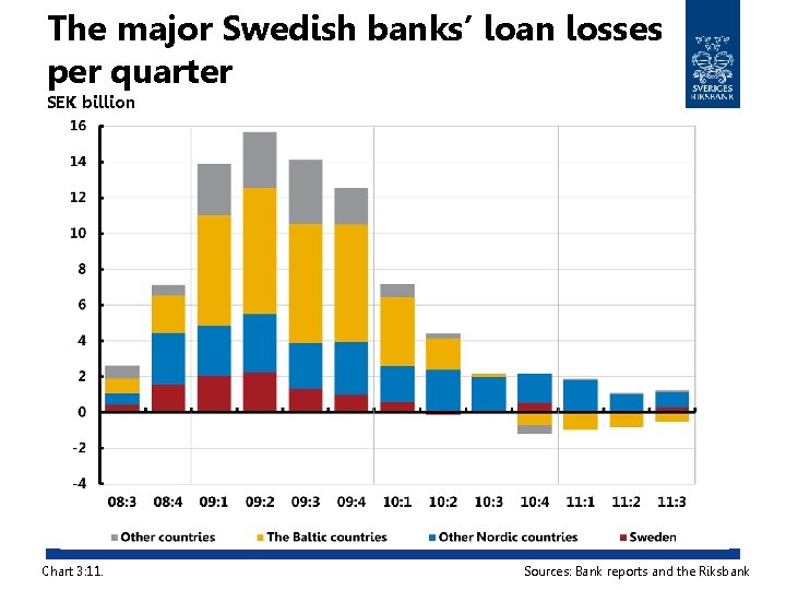 The major Swedish banks’ loan losses per quarter SEK billion Chart 3: 11. Sources: