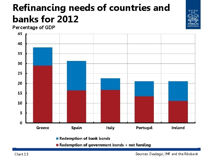 Refinancing needs of countries and banks for 2012 Percentage of GDP Chart 1: 5