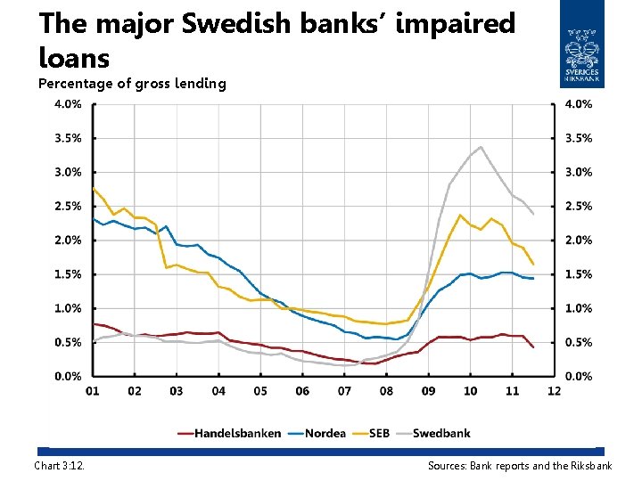 The major Swedish banks’ impaired loans Percentage of gross lending Chart 3: 12. Sources: