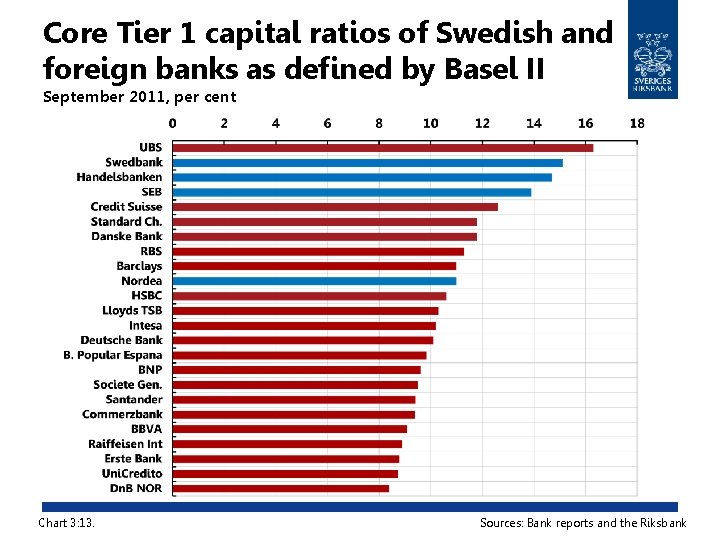 Core Tier 1 capital ratios of Swedish and foreign banks as defined by Basel