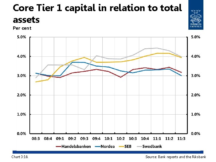 Core Tier 1 capital in relation to total assets Per cent Chart 3: 16.