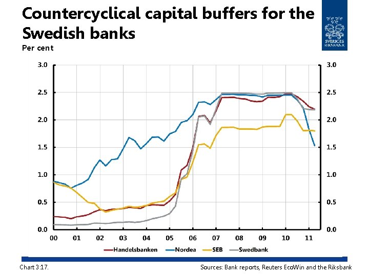 Countercyclical capital buffers for the Swedish banks Per cent Chart 3: 17. Sources: Bank