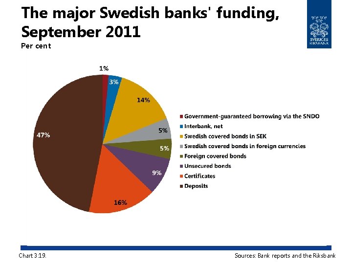 The major Swedish banks' funding, September 2011 Per cent Chart 3: 19. Sources: Bank