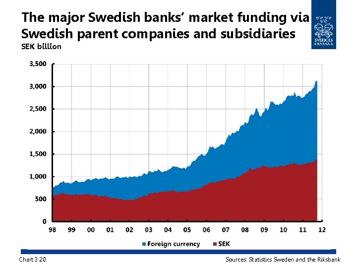 The major Swedish banks’ market funding via Swedish parent companies and subsidiaries SEK billion