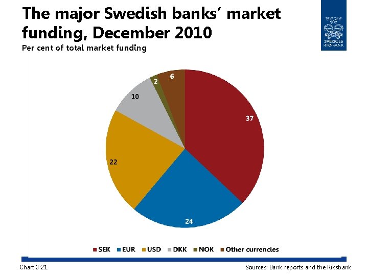 The major Swedish banks’ market funding, December 2010 Per cent of total market funding