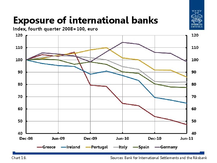 Exposure of international banks Index, fourth quarter 2008=100, euro Chart 1: 6. Sources: Bank