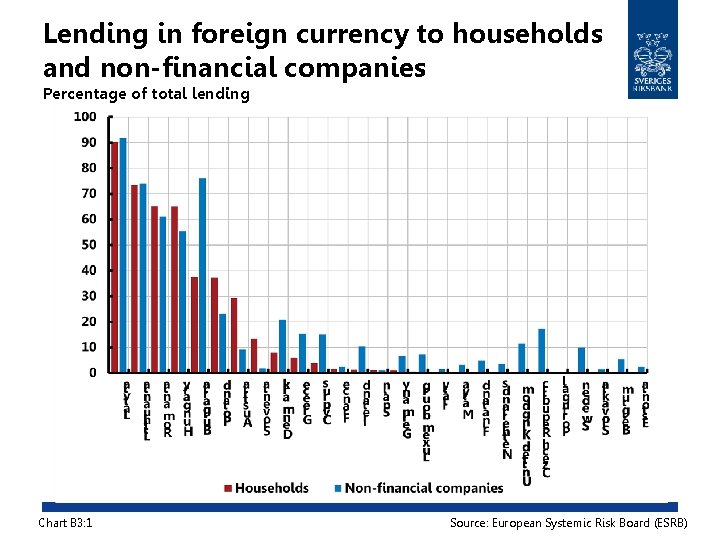 Lending in foreign currency to households and non-financial companies Percentage of total lending Chart