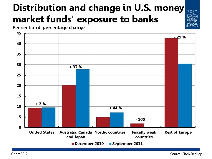 Distribution and change in U. S. money market funds' exposure to banks Per cent
