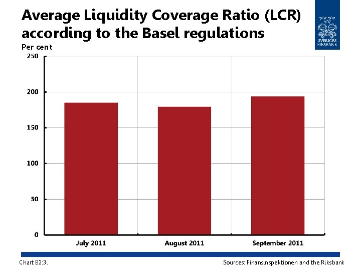 Average Liquidity Coverage Ratio (LCR) according to the Basel regulations Per cent Chart B