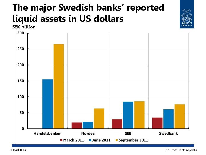 The major Swedish banks’ reported liquid assets in US dollars SEK billion Chart B