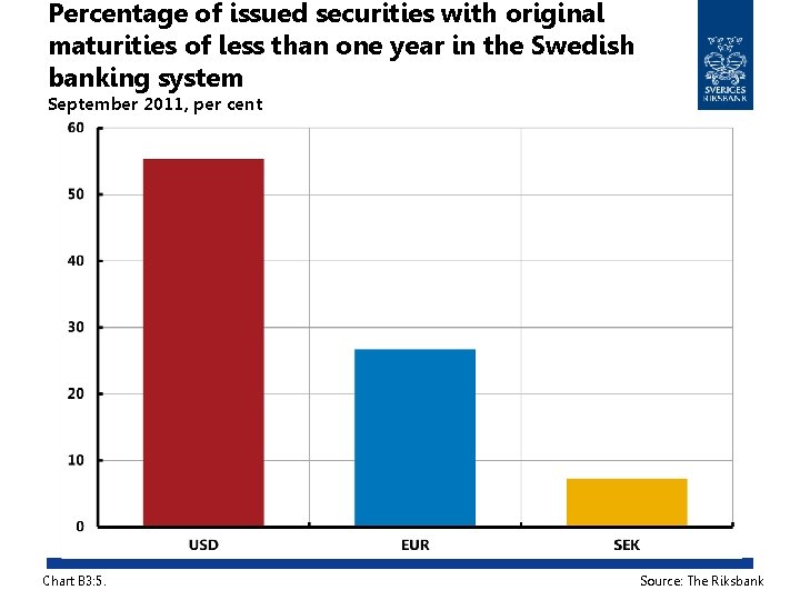 Percentage of issued securities with original maturities of less than one year in the